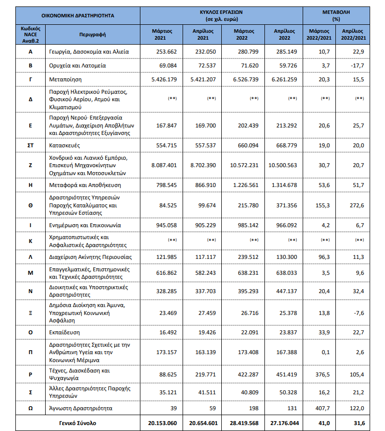 ΕΛΣΤΑΤ ΕΠΙΧΕΙΡΗΣΕΙΣ ΑΠΡΙΛΙΟΣ