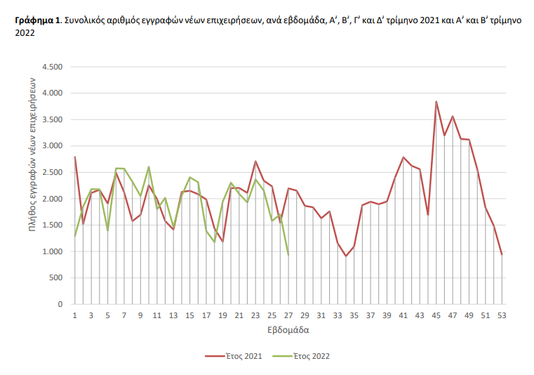 ΕΛΣΤΑΤ ΝΕΕς ΕΠΙΧΕΙΡΗΣΕΙΣ