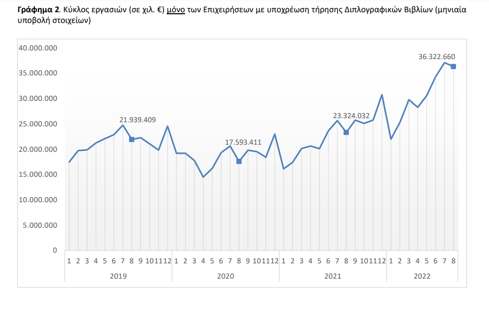 ΕΛΣΤΑΤ ΠΩΛΗΣΕΙΣ