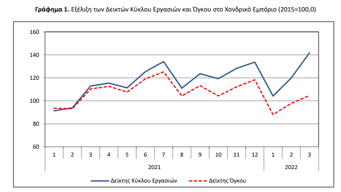 ΕΛΣΤΑΤ ΧΟΝΔΡΙΚΟ ΕΜΠΟΡΙΟ