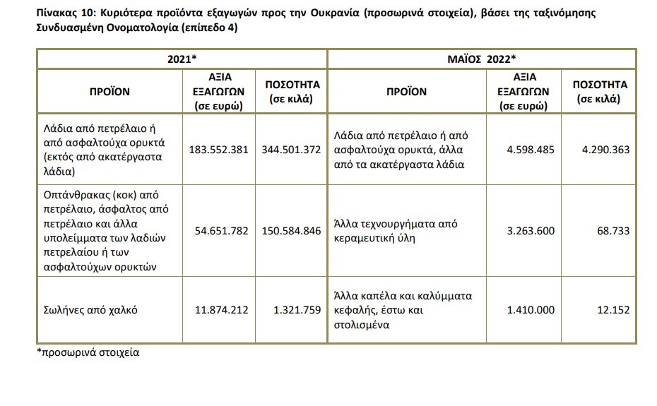 ΕΞΑΓΩΓΕΣ ΟΥΚΡΑΝΙΑ