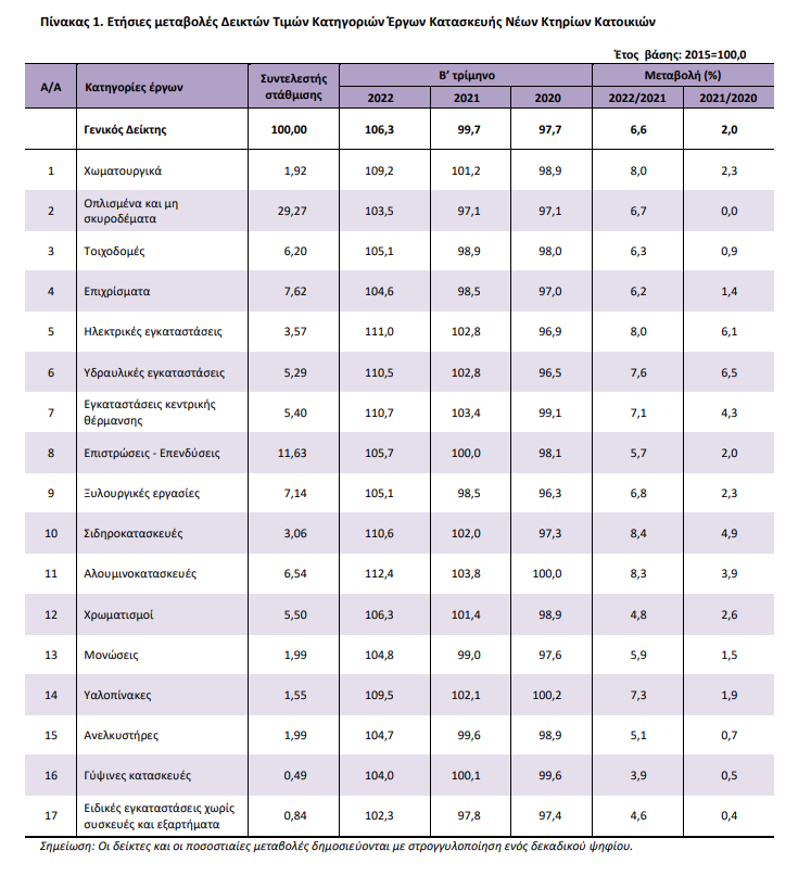 ΕΡΓΑ ΚΑΤΑΣΚΕΥΗΣ