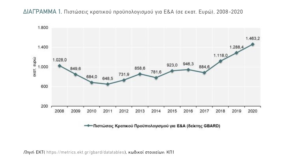 ΕΡΕΥΝΑ ΚΑΙ ΑΝΑΠΤΥΞΗ