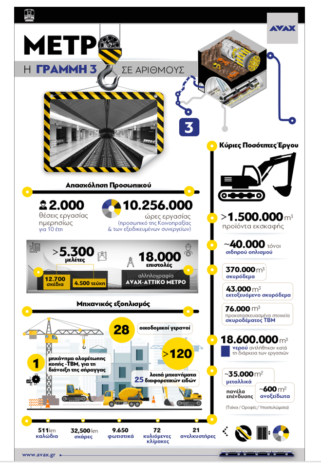 ΜΕΤΡΟ ΓΡΑΜΜΗ 3 ΣΕ ΑΡΙΘΜΟΎΣ