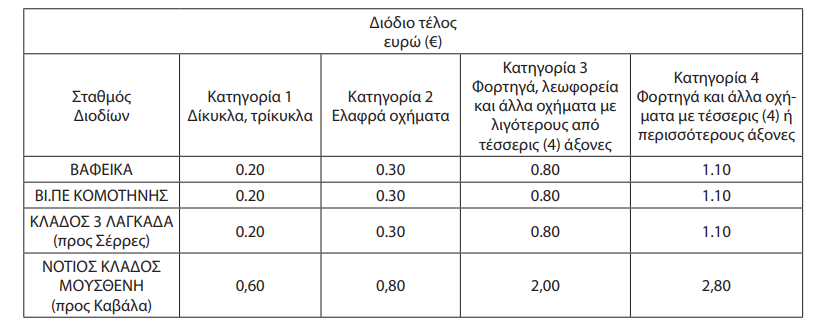 ΠΙΝΑΚΑΣ ΔΙΟΔΙΑ ΕΓΝΑΤΙΑ ΟΔΟΣ