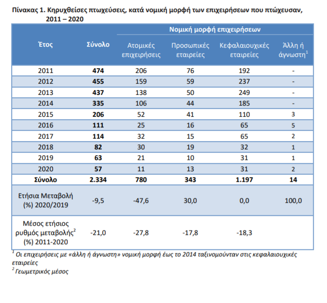 ΠΤΩΧΕΥΣΕΙΣ ΠΙΝΑΚΑΣ