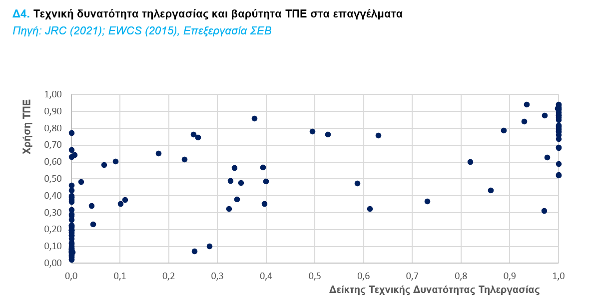 ΤΗΛΕΡΓΑΣΙΑ Δ4