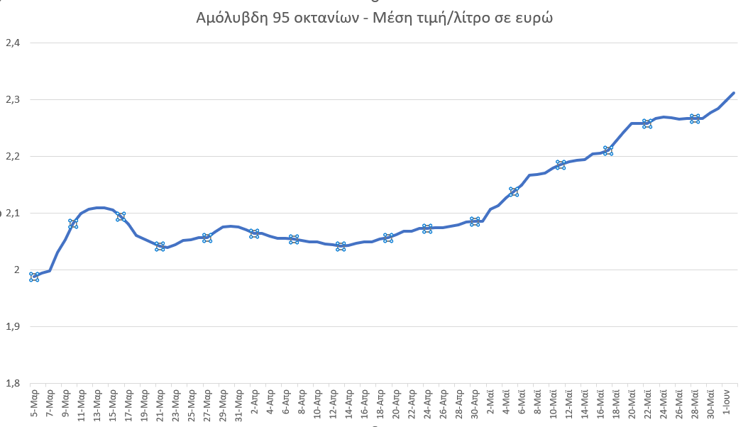 ΤΙΜΗ ΒΕΝΖΙΝΗΣ ΕΛΛΑΔΑ