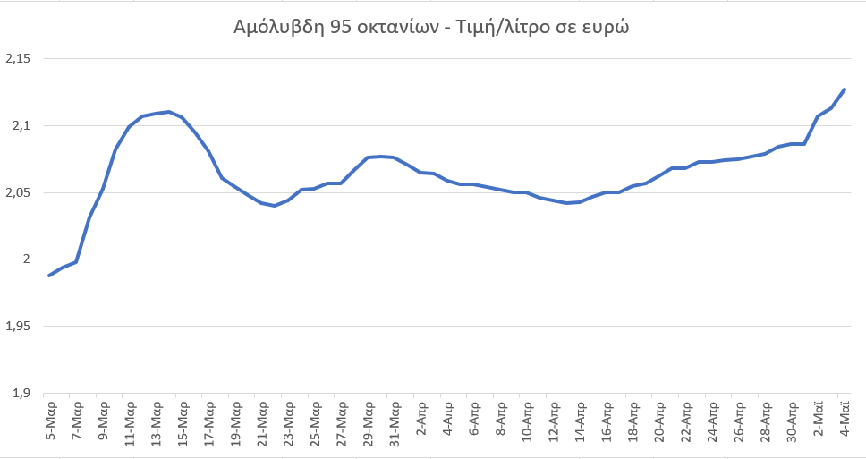 ΤΙΜΗ ΒΕΝΖΙΝΗΣ ΤΟ ΛΙΤΡΟ