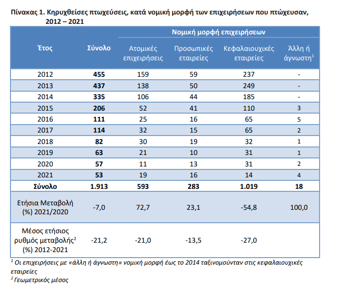 πτωχευσεισ 1