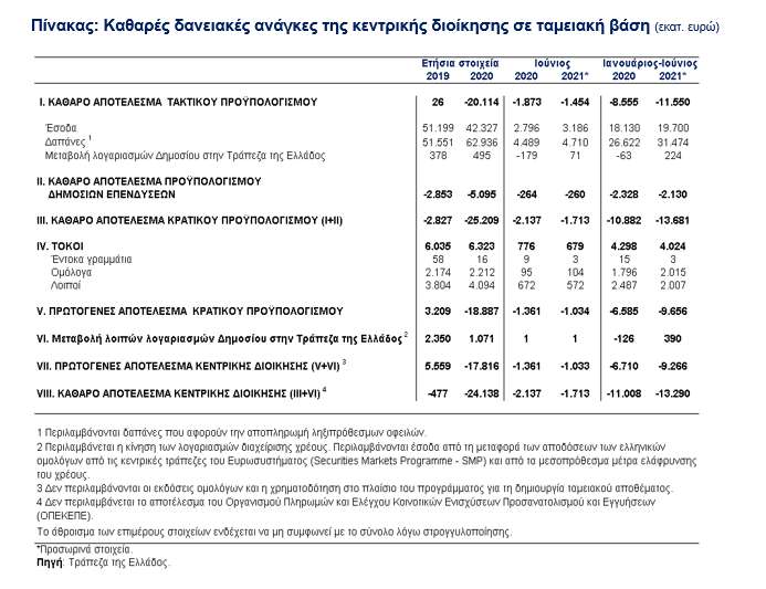 ττε ελλειμμα