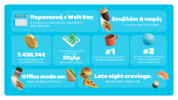 Wolt Consumer Report 2025: Πώς ψωνίζουν και τι τρώνε οι Έλληνες καταναλωτές