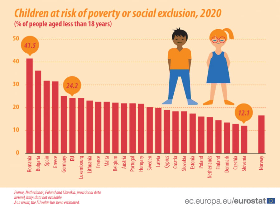 Eurostat: Κίνδυνος φτώχειας για το 24,2% των παιδιών κάτω των 18 στην ΕΕ - Στο 31,5% για Ελλάδα