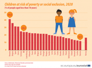 Eurostat: Κίνδυνος φτώχειας για το 24,2% των παιδιών κάτω των 18 στην ΕΕ - Στο 31,5% για Ελλάδα