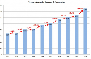 Τη μεγαλύτερη αύξηση 17,2% της δεκαετίας πέτυχε η Ελλάδα στον δείκτη έντασης Έρευνας και Ανάπτυξης (R&amp;D)