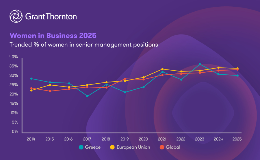 Grant Thornton: Στο 30,7% η εκπροσώπηση των γυναικών σε ανώτερες διοικητικές θέσεις στην Ελλάδα το 2025