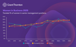 Grant Thornton: Στο 30,7% η εκπροσώπηση των γυναικών σε ανώτερες διοικητικές θέσεις στην Ελλάδα το 2025