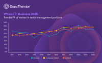 Grant Thornton: Στο 30,7% η εκπροσώπηση των γυναικών σε ανώτερες διοικητικές θέσεις στην Ελλάδα το 2025