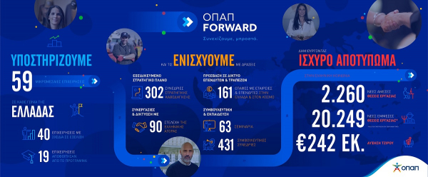 Έως τις 4 Απριλίου οι αιτήσεις συμμετοχής στο πρόγραμμα "ΟΠΑΠ Forward"