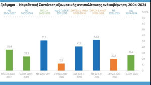 ΚΕΦΙΜ: Στο ιστορικό χαμηλό 11,4% η νομοθετική συναίνεση της αντιπολίτευσης