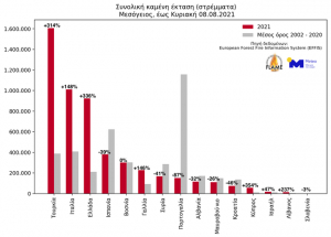 Η καμένη έκταση στην Ελλάδα εφέτος ξεπερνά τα 930.000 στρέμματα +336% έναντι του μέσου όρου 2002-2020