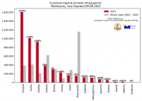 Η καμένη έκταση στην Ελλάδα εφέτος ξεπερνά τα 930.000 στρέμματα +336% έναντι του μέσου όρου 2002-2020
