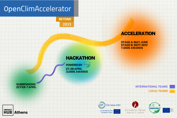 Ξεκινούν οι αιτήσεις για το OpenClimaccelerator Beyond 2023