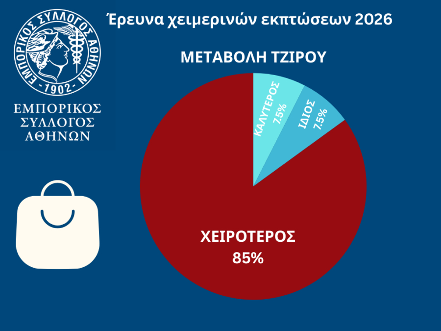 Εμπορικός Σύλλογος Αθηνών: Πτώση τζίρου για την πλειονότητα των επιχειρήσεων της Αθήνας, κατά τη διάρκεια των χειμερινών εκπτώσεων