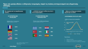 Προς νέο ρεκόρ ο ελληνικός τουρισμός, παρά τις πιέσεις ανταγωνισμού και κλιματικής αλλαγής (Μελέτη Εθνικής)