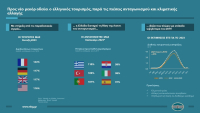 Προς νέο ρεκόρ ο ελληνικός τουρισμός, παρά τις πιέσεις ανταγωνισμού και κλιματικής αλλαγής (Μελέτη Εθνικής)