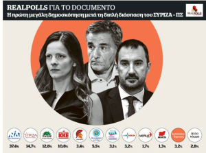 Δημοσκόπηση Realpolls: Επιστροφή στη δεύτερη θέση για τον ΣΥΡΙΖΑ ΠΣ