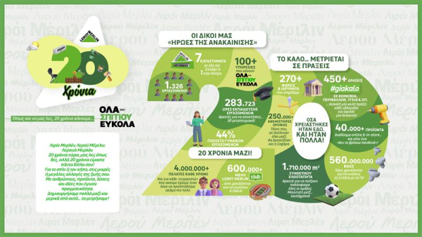 Leroy Merlin: 20 χρόνια παρουσίας στην Ελλάδα