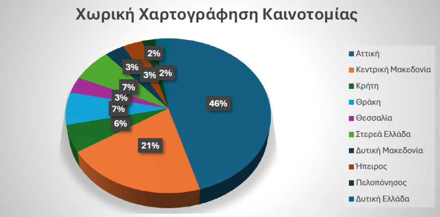 ΟΒΙ: Ποια είναι η χωρική χαρτογράφηση Καινοτομίας στην Ελλάδα