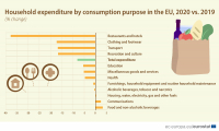 Eurostat: Σε ποιους τομείς μειώθηκε η κατανάλωση το 2020 - Η Ελλάδα στους χαμένους