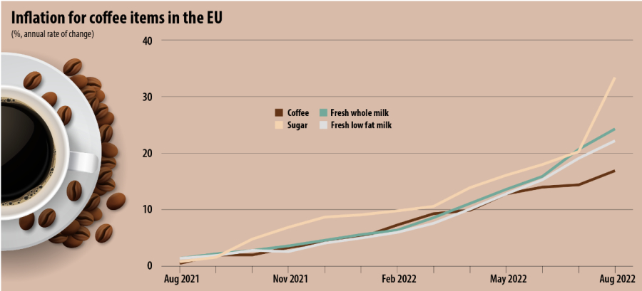 Πόσο ακρίβυναν καφές, γάλα και ζάχαρη στην Ευρωπαϊκή Ένωση