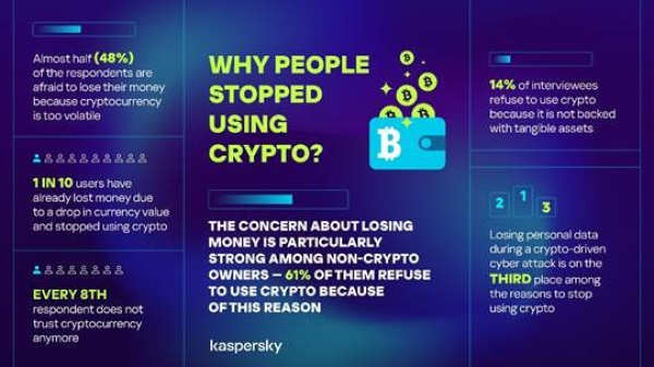Kaspersky: Tα ζητήματα κυβερνοασφάλειας αποτελούν εμπόδια για τους χρήστες των κρυπτονομισμάτων
