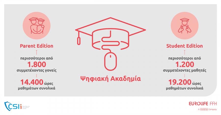 Ψηφιακές Ακαδημίες του CSIi: Επιστρέφουν τον Σεπτέμβριο με την στήριξη της Eurolife FFH