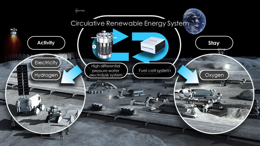 JAXA &amp; Honda: Μελετούν τη δυνατότητα δημιουργίας Κυκλικού Συστήματος Ανανεώσιμης Ενέργειας στο διάστημα
