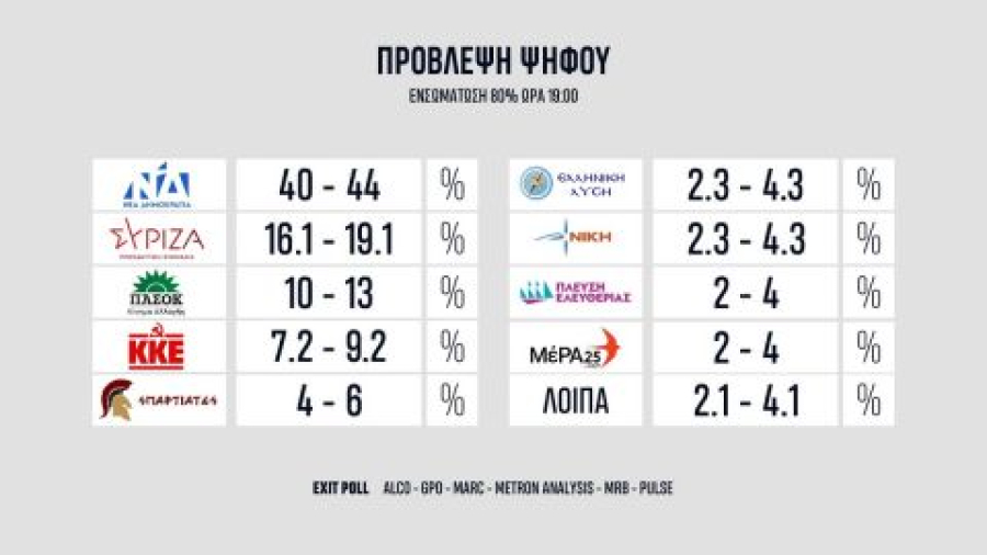Exit Poll: Ισχυρή αυτοδυναμία ΝΔ - Οι "Σπαρτιάτες" στη Βουλή - Πτώση ΣΥΡΙΖΑ, σταθερό το ΠΑΣΟΚ