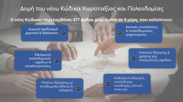 Το Υπ. Περιβάλλοντος παρουσίασε τον νέο Κώδικα Χωροταξίας – Πολεοδομίας