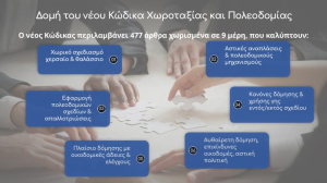 Το Υπ. Περιβάλλοντος παρουσίασε τον νέο Κώδικα Χωροταξίας – Πολεοδομίας