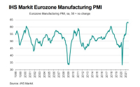 Markit για ευρωζώνη: Παραμένει σε υψηλά επίπεδα η μεταποίηση παρά τη μικρή επιβράδυνση