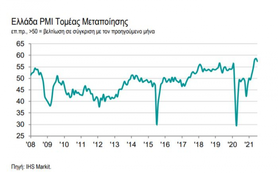 Markit: Σημαντική αύξηση της παραγωγής στην Ελλάδα παρά τις σοβαρές ελλείψεις υλικών