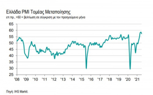 Markit: Σημαντική αύξηση της παραγωγής στην Ελλάδα παρά τις σοβαρές ελλείψεις υλικών