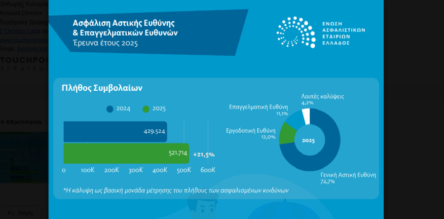 ΕΑΕΕ: Άλμα 21,5% στα συμβόλαια Αστικής Ευθύνης το 2025 – Στα 3 εκατ. ευρώ οι αποζημιώσεις