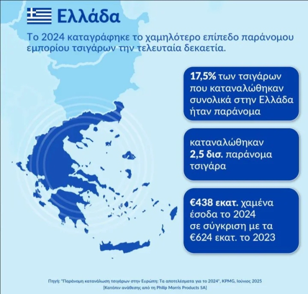 Έκθεση KPMG: Η Ελλάδα πρωταγωνίστρια στην καταπολέμηση του παράνομου εμπορίου τσιγάρων