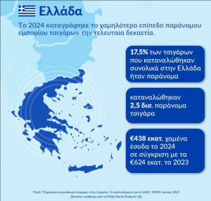Έκθεση KPMG: Η Ελλάδα πρωταγωνίστρια στην καταπολέμηση του παράνομου εμπορίου τσιγάρων