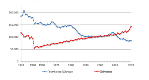 ΕΛΣΤΑΤ: Μεγάλη αύξηση θανάτων στην Ελλάδα το 2021 - Σχεδόν διπλάσιοι από τις γεννήσεις