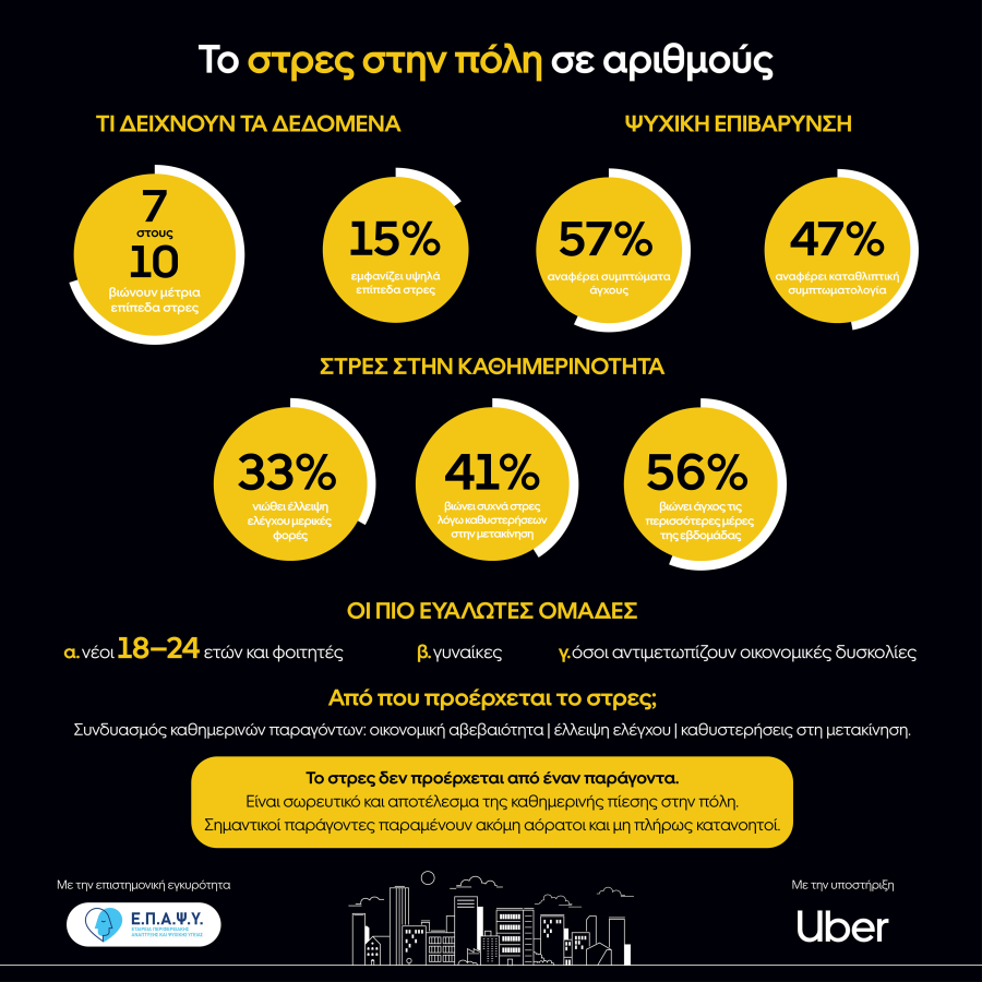Έρευνα Uber &amp; ΕΠΑΨΥ: Η «ακτινογραφία» του αστικού στρες σε Αθήνα και Θεσσαλονίκη