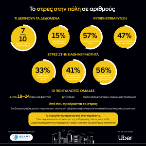 Έρευνα Uber &amp; ΕΠΑΨΥ: Η «ακτινογραφία» του αστικού στρες σε Αθήνα και Θεσσαλονίκη
